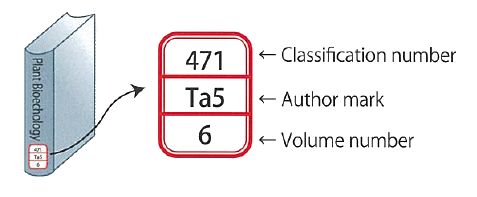 Meaning of Call Numbers