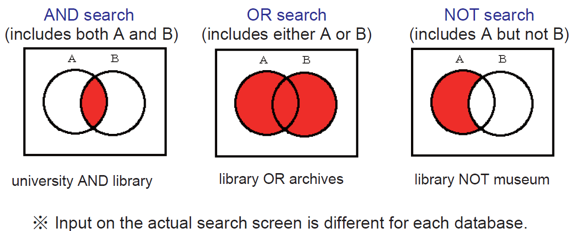 Examples of keyword search techniques (using multiple words)