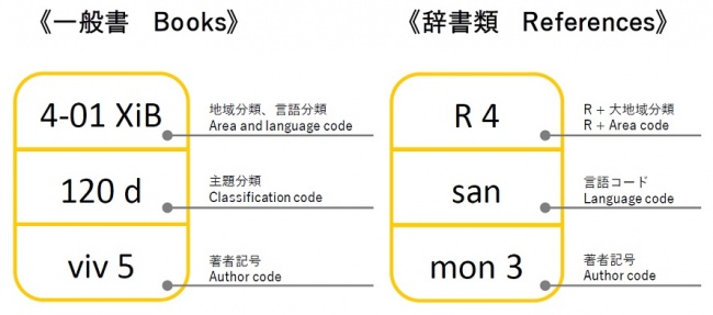 アジア研究図書館請求記号ラベル